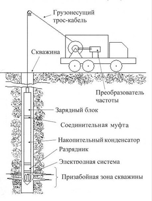 Пристрій для обробки водозабірних свердловин