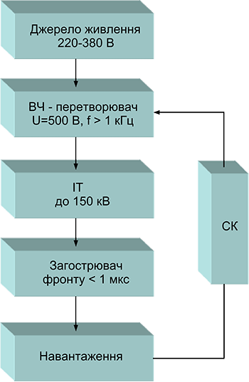 Джерело імпульсів — схема електродної системи